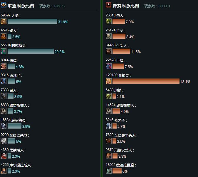 魔兽世界人口普查178数据库_魔兽世界人口普查2022_魔兽世界人口普查2020