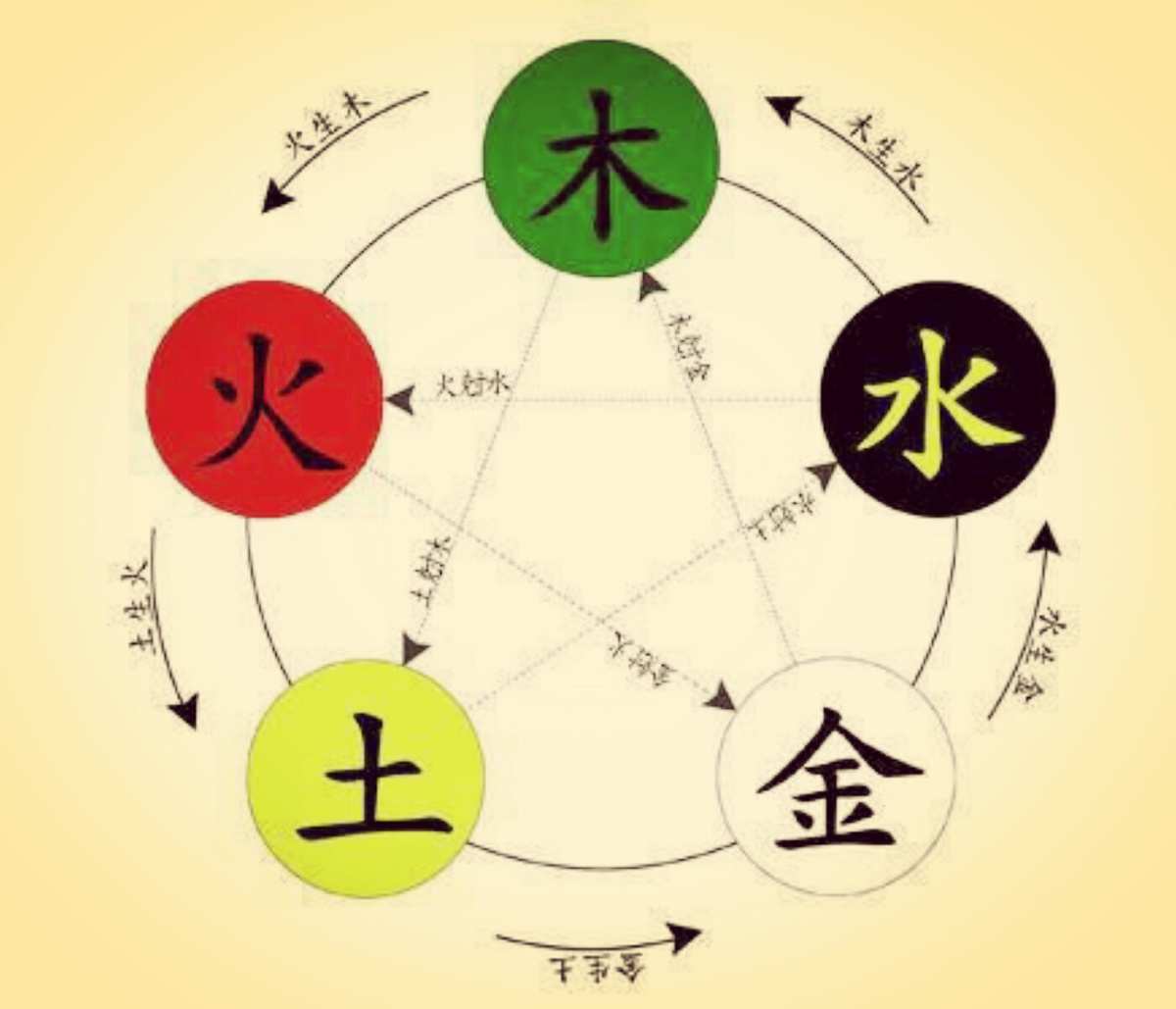 五行克制关系_克制五行关系的植物_克制五行关系的法宝