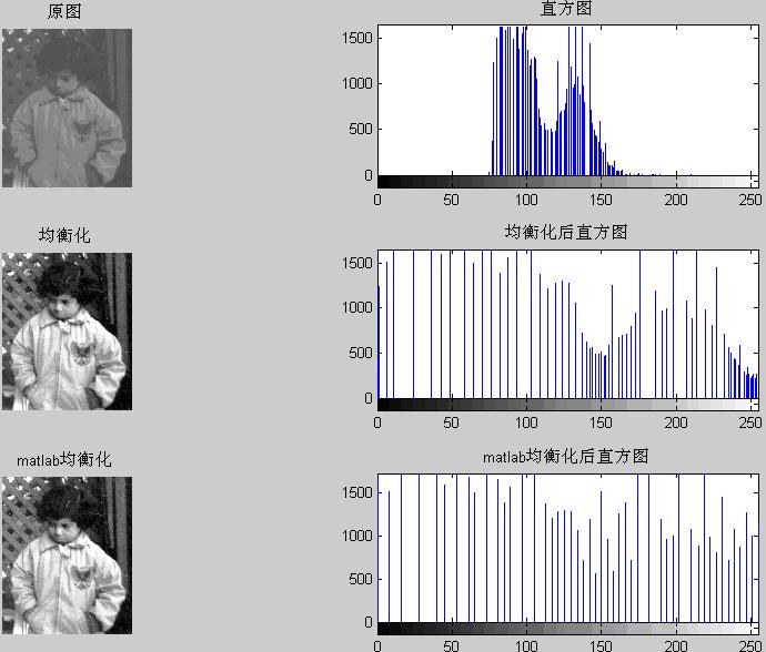 均衡化直方图_opencv直方图均衡化_均衡化直方图matlab
